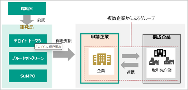 環境省「バリューチェーン全体での脱炭素化推進モデル事業」への参加企業公募開始