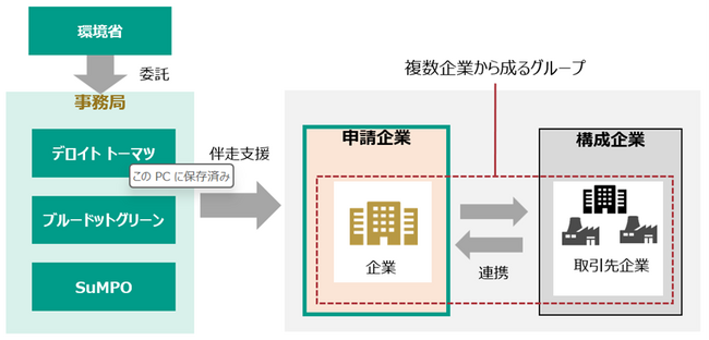 環境省の「令和6年度バリューチェーン全体での脱炭素化推進モデル事業」における対象企業を募集