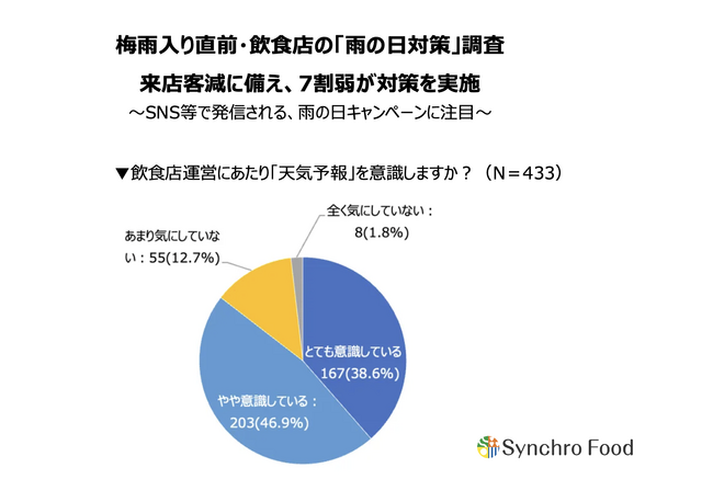 梅雨入り直前・飲食店の「雨の日対策」調査。来店客減に備え、7割弱が対策を実施～SNS等で発信される、雨の日キャンペーンに注目～
