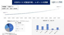 次世代バイオ製造市場 次世代バイオ製造市場
