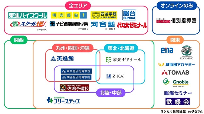 「ミツカル教育通信」、『大学受験向け学習塾・予備校のカオスマップ』を公開