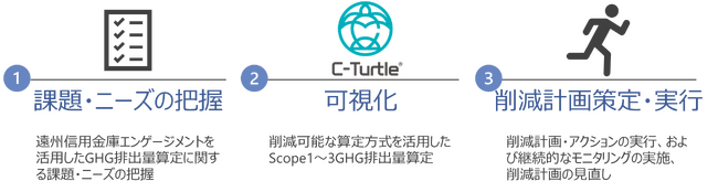 信金業界初　温室効果ガス(GHG)排出量可視化プラットフォームC-Turtle(R) で遠州信用金庫と協業開始