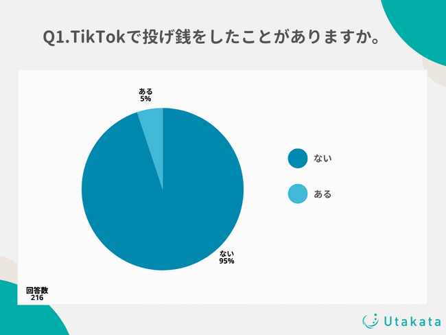 TikTokユーザーの投げ銭機能利用率を徹底調査！投げ銭の経験があるユーザーの最高額は300,000円！