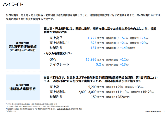 ツクルバ 2024年7月期 第3四半期決算を発表売上高・売上総利益・営業利益の全てが過去最高値を更新し、利益進捗が100%超、先行投資を加速