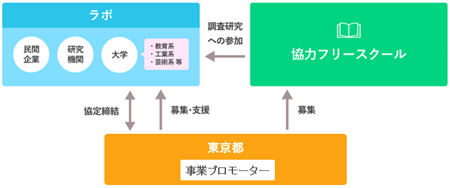 ラボ(大学等)及び協力フリースクールを募集します！