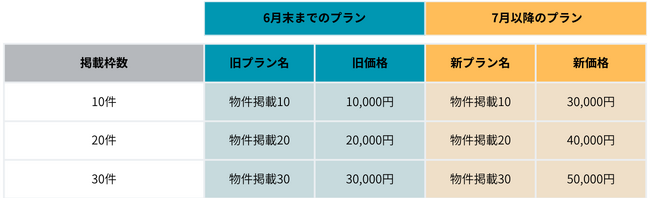 不動産投資の「楽待」が主力の物件掲載サービスで価格改定を実施、単月の増収効果は約2100万円を想定