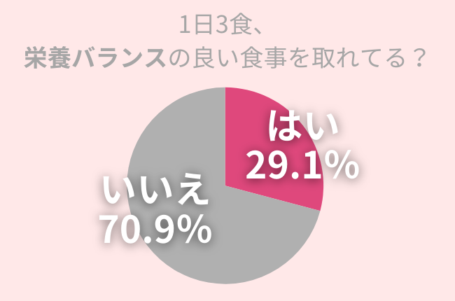 70.9％の女性が「1日3食、栄養バランスの良い食事を取れている」自信ナシ…美肌作りにかかせない『生活習慣』を改善しよう