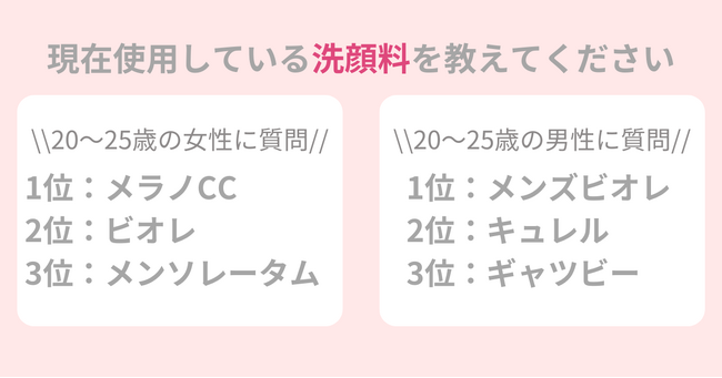 男女200名に「使用している洗顔料」を調査!毎日使う洗顔料、肌にやさしい製品の選び方とは。