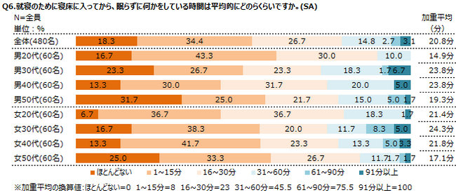 調査レポート「睡眠に関する調査 ～睡眠時の行動編」