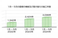 ROY株式会社、屋根の補修及び葺き替えの施工件数増加を公表　梅雨時期に予想される集中豪雨に備えて、早期の屋根点検を推奨