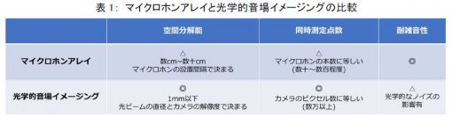 世界初、音の波をハイスピードカメラとＡＩで高精細に見える化
～深層学習と光計測を組み合わせた高感度な音のイメージングを実現～