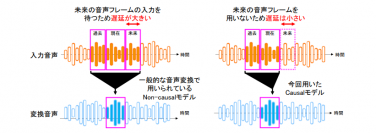 声と話し方を好みのスタイルに一瞬で変える
～高音質かつ低遅延なリアルタイム音声変換～