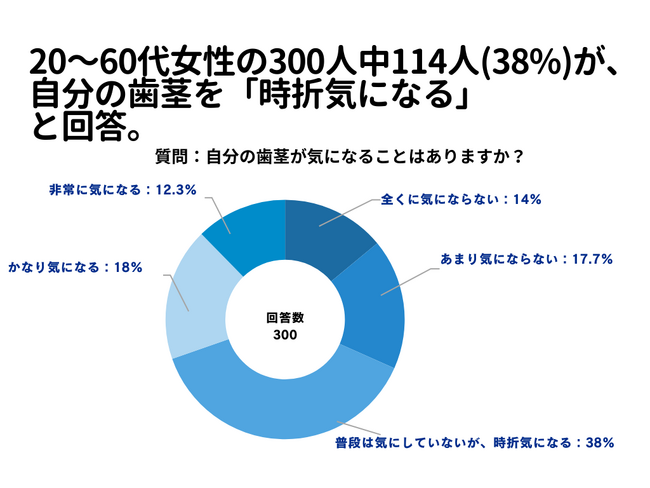 20～60代女性の38%が、自分の歯茎が「時折気になる」と回答。【歯ぐきに関するアンケート】