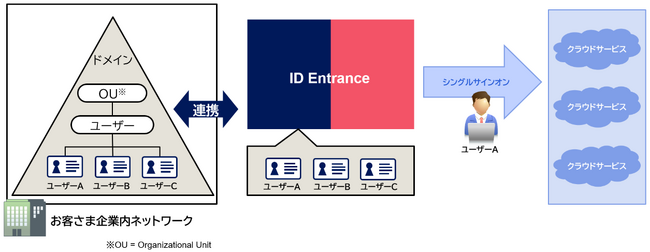 クラウド型統合ID管理サービス「ID Entrance」の機能を拡張　ID/パスワード管理の負荷を軽減するActive Directory連携オプションを提供開始
