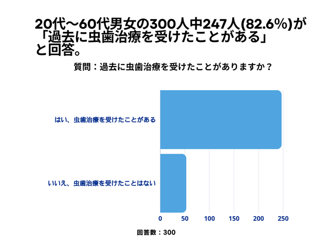 20～60代男女の82.3%が、「過去に虫歯治療を受けたことがある」と回答。【虫歯治療に関するアンケート】