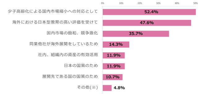 《調査報告》学校・塾・スクールなど“日本型教育の海外展開”、国内市場縮小や海外での高い評価を背景に関心が高まる一方、「人材不足」「現地での許認可申請」など課題も明らかに。
