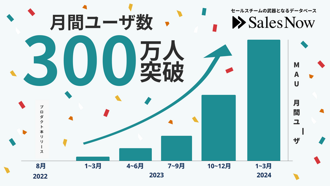 SalesNowが月間ユーザ数（MAU）300万人を突破(※)