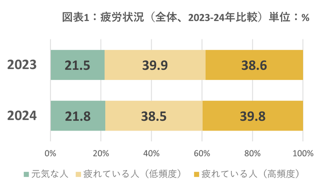 全国10万人調査から「日本の疲労状況2024」を発表「疲れている人」が7162万人、30代の疲労は更に深刻に