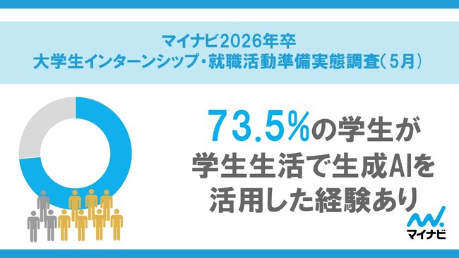 「マイナビ2026年卒 大学生インターンシップ・就職活動準備実態調査（5月）」を発表