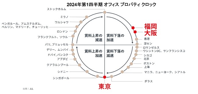 【ご参考リリース】 JLLオフィス プロパティ クロック 2024年第1四半期