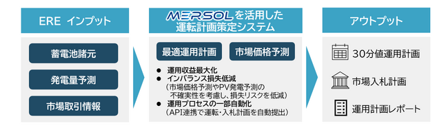 ENEOSリニューアブル・エナジーと三菱総合研究所、蓄電池運転計画策定システムを共同開発