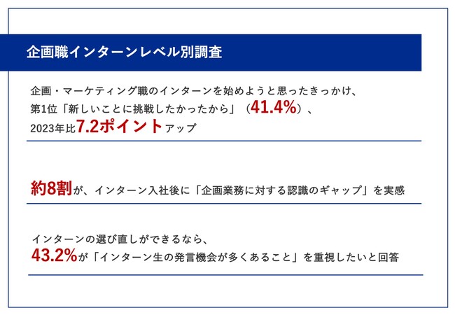 【2024年版！企画職インターン経験者の本音調査】インターンを始めたきっかけ「新しいことに挑戦したかったから」が41.4%、2023年比7.2ポイントアップ！