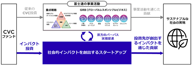 サステナブルな社会実現に向け、社会課題解決に挑戦する企業へのインパクト投資を開始