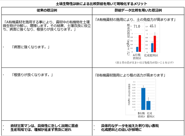 土壌微生物診断により有機肥料の優位性を化学肥料との比較で証明