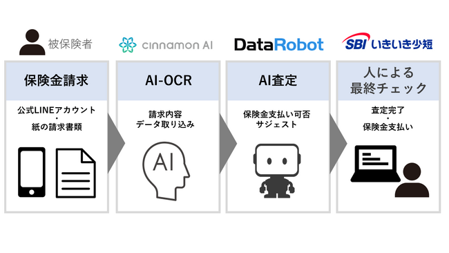 【SBIいきいき少短】ペット保険の保険金支払査定にAIを導入し、自動査定を開始