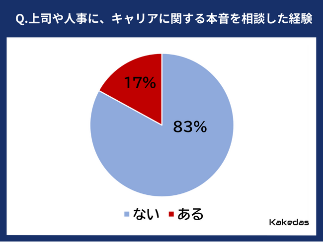 20代・30代の正社員に、「キャリア相談状況」について調査