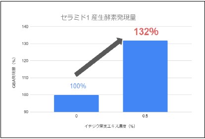 ネイチャーズウェイ、淡路島完熟イチジク果実エキスが肌のセラミド産生に関わる遺伝子の発現を高めることを発見