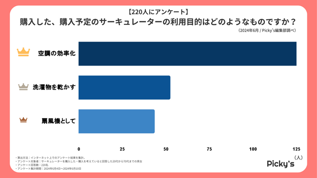 【220人にアンケート】サーキュレーターはどんなものが選ばれる？利用目的や使用頻度、選ぶ上でのポイントなどを調査しました！