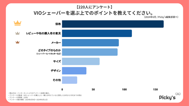 【220人にアンケート】VIOシェーバーはどんなものが人気？選ぶ上でのポイントや購入場所、価格などを調査しました！