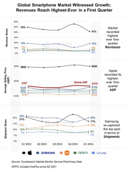 2024年第1四半期スマートフォングローバル市場の出荷量ベースによる成長率を発表〜前年同期比6%成長し、売上は第1四半期として過去最高に〜 2024年第1四半期スマートフォングローバル市場の出荷量ベースによる成長率を発表〜前年同期比6%成長し、売上は第1四半期として過去最高に〜