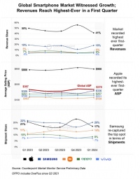 2024年第1四半期スマートフォングローバル市場の出荷量ベースによる成長率を発表〜前年同期比6%成長し、売上は第1四半期として過去最高に〜
