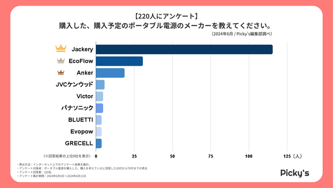 【220人にアンケート】ポータブル電源はどう選ぶ？選び方・価格帯・メーカーなどを調査しました