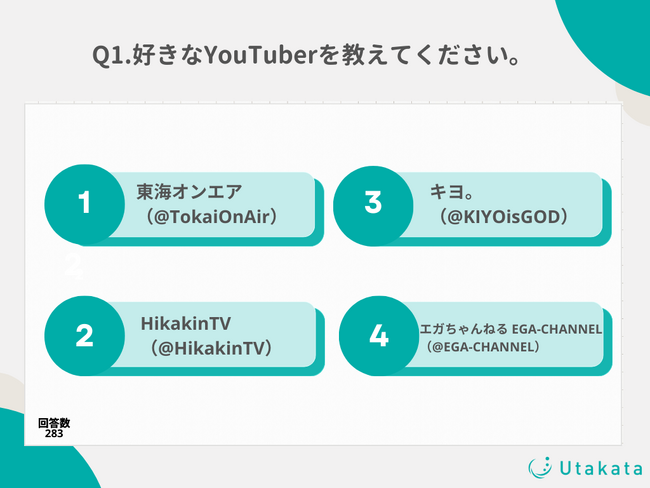 【調査結果】10代～50代のYouTube視聴者の中で好きなYouTuber第1位は「東海オンエア」!人気の秘訣は？