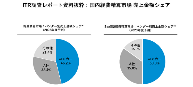 コンカー、10年連続で国内経費精算市場トップシェアに