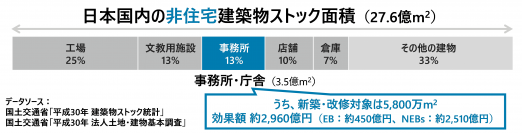 日本全国の事務所・庁舎の省エネ化がもたらす隠れた経済効果を推計