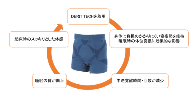 機能性下着「デリットテック」の着用で睡眠効率とリカバリー機能の実証！2024年6月15日(土) 第20回 日本疲労学会総会・学術集会にて発表