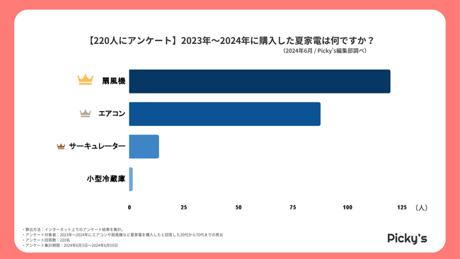 【220人にアンケート】2023年～2024年に購入した夏家電は？選ぶ上でのポイント、メーカー、料金などを調査しました