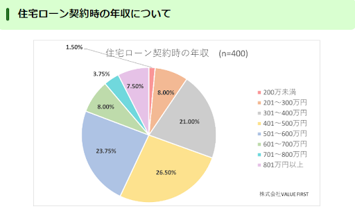 【住宅ローン契約者男女400名が回答】契約時不安と契約後の我慢についてアンケート