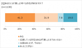 「推し」と呼べる存在があるか 「推し」と呼べる存在があるか