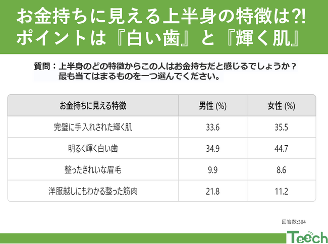 お金持ちに見える人の「上半身」の特徴とは?!男女の感じ方の違いに密着！