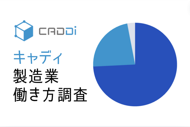 【キャディ製造業働き方調査】製造業従事者の7割超が「毎日出社」も、4割以上の理想の働き方は「リモートワーク」。そのために最も必要な環境整備は「DX」
