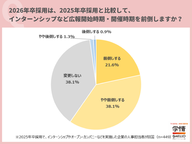 インターンシップの広報開始・開催時期を「前倒しする」と回答した企業が6割に迫る。「早いタイミングで学生との接点を増やしたい」の声