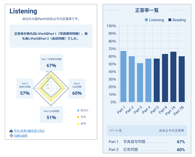 TOEIC(R) Listening & Reading公開テスト　フィードバックを拡充『あなたへのアドバイス』をオンライン上で無料提供開始