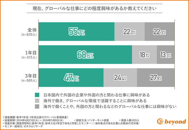 新入社員の約7割が、国内でグローバルな仕事を希望。海外志向は2割弱。グローバル興味なしは、13%に留まる