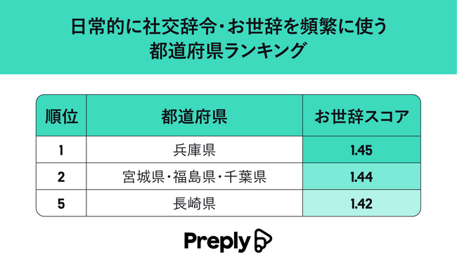 兵庫県民はお世辞が上手！？社交辞令がもっとも得意な都道府県ランキング！
