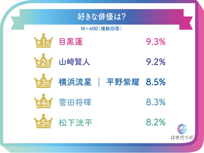 『2024年上半期α世代トレンドランキング』を「α世代ラボ」が発表！Z世代の次の世代『α世代』（小・中学生）が選ぶ好きな俳優1位は「目黒 蓮」
